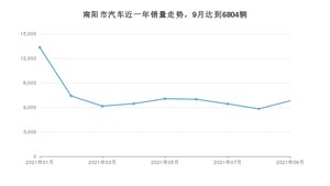 南阳市9月汽车销量 宏光MINI EV排名第一(2021年)