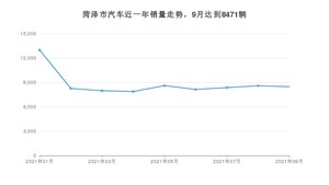 菏泽市9月汽车销量 宏光MINI EV排名第一(2021年)