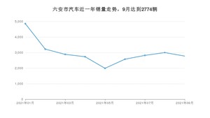 六安市9月汽车销量数据发布 宏光MINI EV排名第一(2021年)