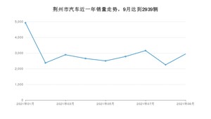9月荆州市汽车销量数据统计 本田XR-V排名第一(2021年)