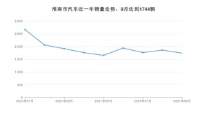 淮南市9月汽车销量数据发布 宏光MINI EV排名第一(2021年)