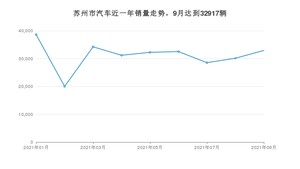 苏州市9月汽车销量数据发布 Model Y排名第一(2021年)