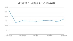 咸宁市9月汽车销量统计 福瑞迪排名第一(2021年)