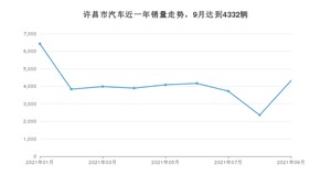 9月许昌市汽车销量数据统计 宏光MINI EV排名第一(2021年)