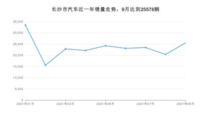 9月长沙市汽车销量数据统计 Model Y排名第一(2021年)