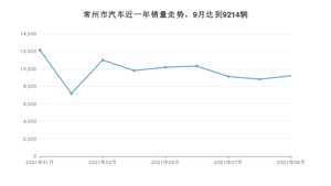 常州市9月汽车销量 Model Y排名第一(2021年)