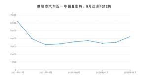 濮阳市9月汽车销量 宏光MINI EV排名第一(2021年)