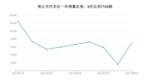 商丘市9月汽车销量数据发布 宏光MINI EV排名第一(2021年)
