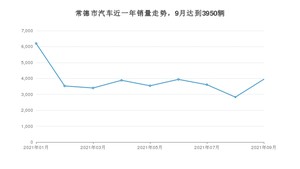 常德市9月汽车销量统计 捷途X70M排名第一(2021年)