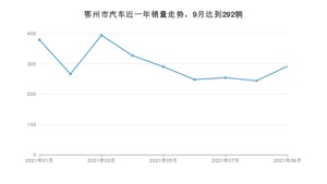 9月鄂州市汽车销量数据统计 秦排名第一(2021年)