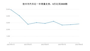宿州市9月汽车销量 宏光MINI EV排名第一(2021年)