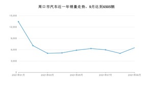 周口市9月汽车销量 宏光MINI EV排名第一(2021年)