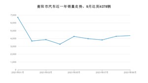 9月衡阳市汽车销量情况如何? 宏光MINI EV排名第一(2021年)