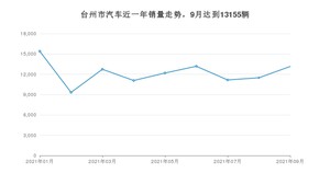 台州市9月汽车销量数据发布 宏光MINI EV排名第一(2021年)