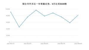 9月烟台市汽车销量情况如何? 宏光MINI EV排名第一(2021年)