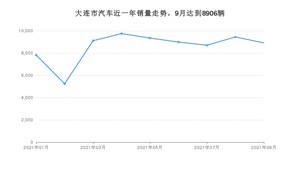 大连市9月汽车销量统计 卡罗拉排名第一(2021年)