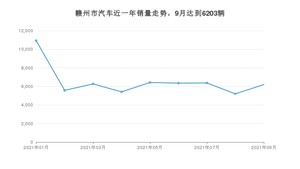 赣州市9月汽车销量统计 轩逸经典排名第一(2021年)