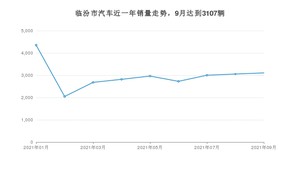 9月临汾市汽车销量情况如何? 宏光MINI EV排名第一(2021年)