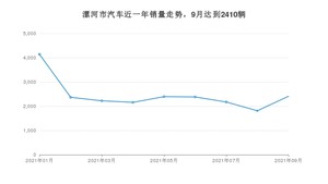 9月漯河市汽车销量数据统计 宏光MINI EV排名第一(2021年)