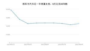 9月绵阳市汽车销量数据统计 长安CS75排名第一(2021年)