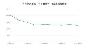 9月铜陵市汽车销量数据统计 小蚂蚁排名第一(2021年)