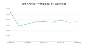 运城市9月汽车销量统计 宏光MINI EV排名第一(2021年)