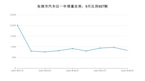 张掖市9月汽车销量统计 长安CS75排名第一(2021年)