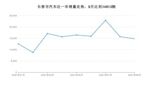 长春市9月汽车销量数据发布 红旗HS5排名第一(2021年)
