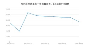 9月哈尔滨市汽车销量数据统计 宝来排名第一(2021年)