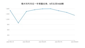 锦州市9月汽车销量数据发布 桑塔纳排名第一(2021年)