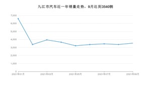 9月九江市汽车销量数据统计 宏光MINI EV排名第一(2021年)