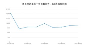 酒泉市9月汽车销量统计 博越排名第一(2021年)