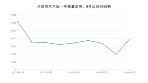 开封市9月汽车销量数据发布 宏光MINI EV排名第一(2021年)