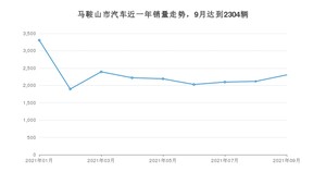 9月马鞍山市汽车销量情况如何? 宏光MINI EV排名第一(2021年)