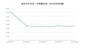 9月南充市汽车销量情况如何? 宏光MINI EV排名第一(2021年)