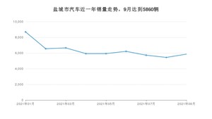 盐城市9月汽车销量 起亚K3排名第一(2021年)