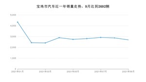 9月宝鸡市汽车销量情况如何? 博越排名第一(2021年)