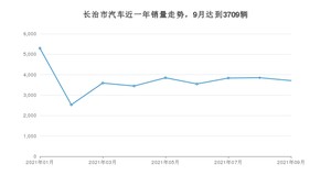长治市9月汽车销量数据发布 宏光MINI EV排名第一(2021年)