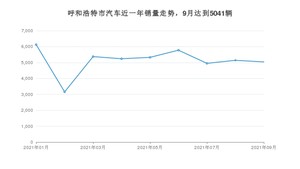 呼和浩特市9月汽车销量统计 长安CS75排名第一(2021年)