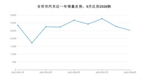 吉林市9月汽车销量统计 宝来排名第一(2021年)