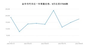 9月金华市汽车销量情况如何? 奥迪Q2L排名第一(2021年)