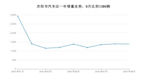 庆阳市9月汽车销量数据发布 长安CS75排名第一(2021年)