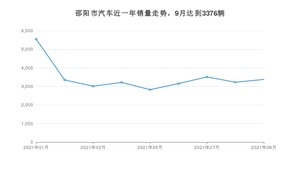9月邵阳市汽车销量数据统计 宏光MINI EV排名第一(2021年)