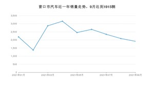 9月营口市汽车销量情况如何? 宝来排名第一(2021年)