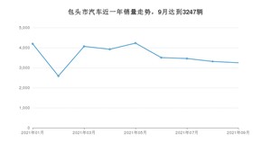 包头市9月汽车销量统计 朗逸排名第一(2021年)