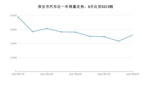 淮安市9月汽车销量 朗逸排名第一(2021年)