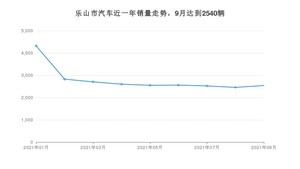 乐山市9月汽车销量数据发布 朗逸排名第一(2021年)