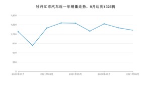 牡丹江市9月汽车销量统计 宝来排名第一(2021年)