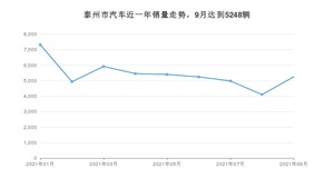 泰州市9月汽车销量数据发布 朗逸排名第一(2021年)