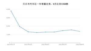 天水市9月汽车销量 长安CS55排名第一(2021年)